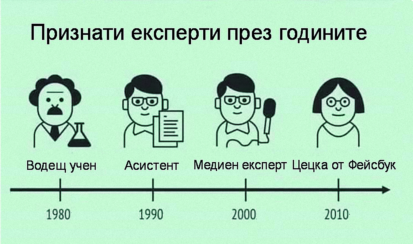 Смысл истории картинки. Эволюция экспертов. Эксперты в разные времена. Мемы про экспертов. История значения слова эксперт.